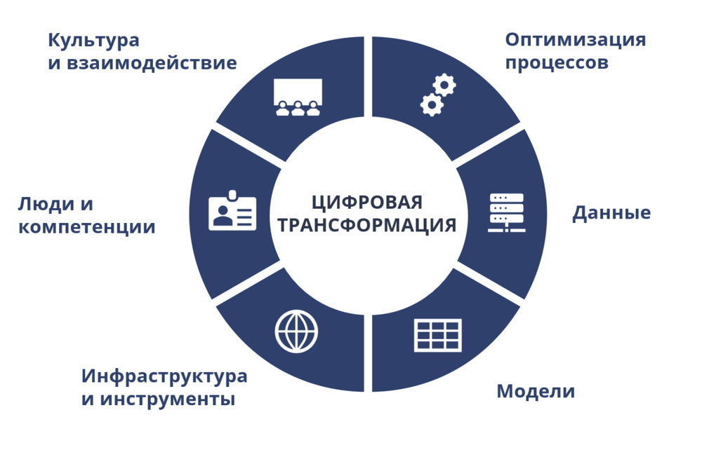 Цифровая трансформация процесса обучения Цифровая трансформация процесса обучения.